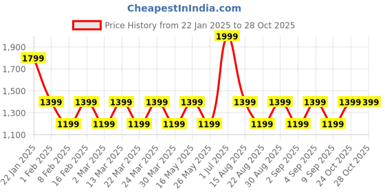 myntra.com HIGH BUY Women Pencil Regular Fit High-Rise Trousers With Belt high buy Price History Graph from 22 Jan 2025 to 28 Oct 2025