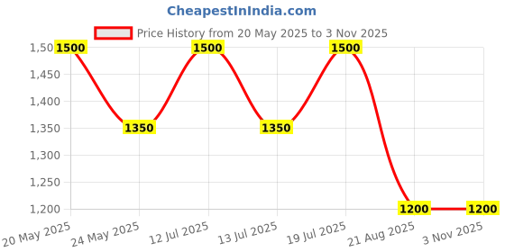 myntra.com HIGH BUY Women Pencil Skinny Fit High-Rise Pleated Trousers high buy Price History Graph from 20 May 2025 to 2 Nov 2025