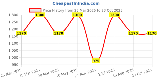 myntra.com HIGH BUY Women Relaxed High-Rise Pleated Trousers high buy Price History Graph from 23 Mar 2025 to 23 Oct 2025