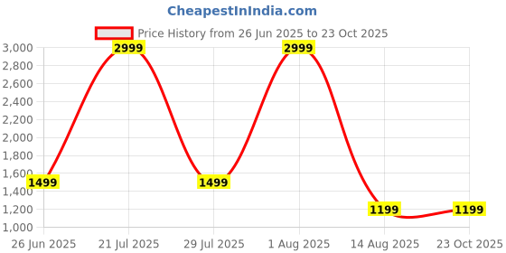 myntra.com HIGH BUY Women Relaxed High-Rise Pleated Trousers high buy Price History Graph from 26 Jun 2025 to 22 Oct 2025