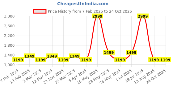 myntra.com HIGH BUY Women Relaxed Loose Fit High-Rise Pleated Wide Leg Trousers high buy Price History Graph from 7 Feb 2025 to 22 Oct 2025