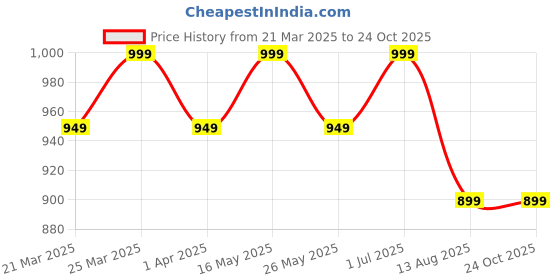 myntra.com HIGH BUY Women Skin Tight Slim Fit High-Rise Low Distress Stretchable Jeans high buy Price History Graph from 21 Mar 2025 to 24 Oct 2025