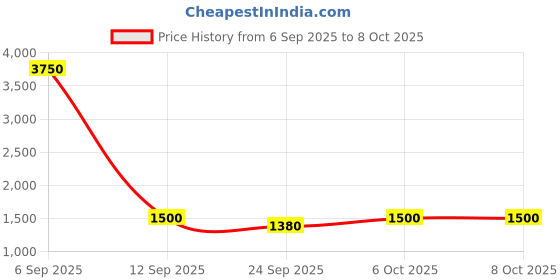 myntra.com HIGH BUY Women Tailored Bootcut High-Rise Trouser high buy Price History Graph from 6 Sep 2025 to 7 Oct 2025