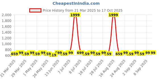 myntra.com HIGH FAME Boys Light Fade Jeans high fame Price History Graph from 21 Mar 2025 to 16 Oct 2025