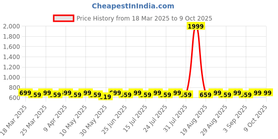 myntra.com HIGH FAME Boys Low Distress Heavy Fade Jeans high fame Price History Graph from 18 Mar 2025 to 8 Oct 2025