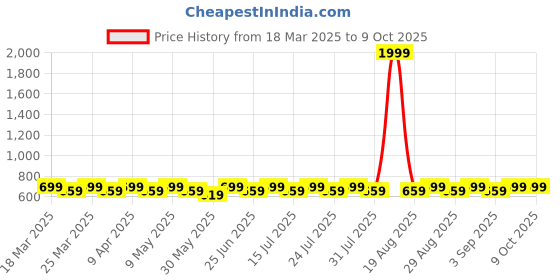 myntra.com HIGH FAME Boys Low Distress Heavy Fade Jeans high fame Price History Graph from 18 Mar 2025 to 8 Oct 2025