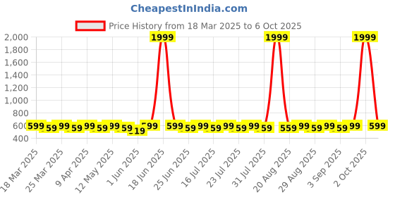 myntra.com HIGH FAME Boys Low Distress Light Fade Jeans high fame Price History Graph from 18 Mar 2025 to 6 Oct 2025
