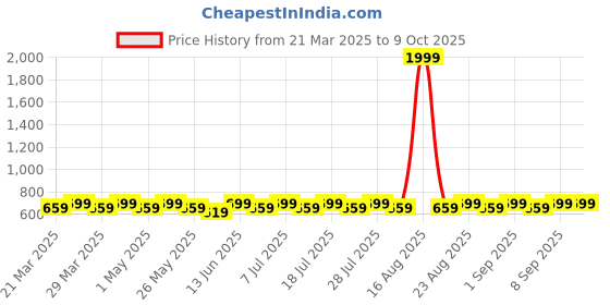 myntra.com HIGH FAME Boys Low Distress Light Fade Jeans high fame Price History Graph from 21 Mar 2025 to 9 Oct 2025