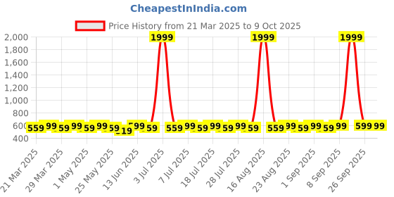myntra.com HIGH FAME Boys Low Distress Light Fade Jeans high fame Price History Graph from 21 Mar 2025 to 9 Oct 2025