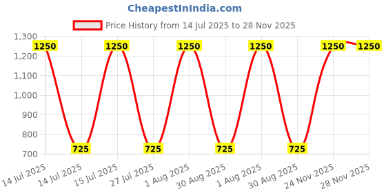 myntra.com High Skyzz Checked Cotton Top high skyzz Price History Graph from 14 Jul 2025 to 27 Nov 2025
