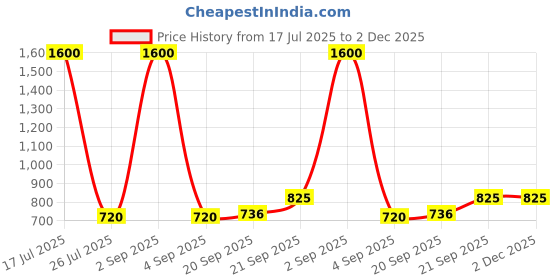 myntra.com High Skyzz Men Classic Buffalo Checks Checked Casual Shirt high skyzz Price History Graph from 17 Jul 2025 to 2 Dec 2025