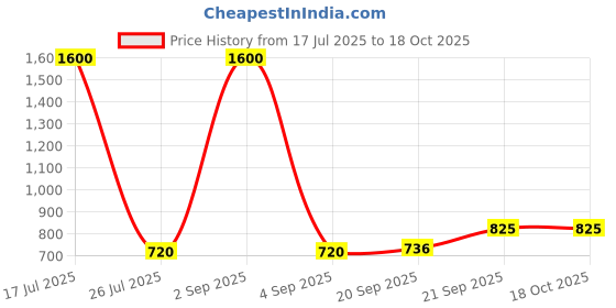 myntra.com High Skyzz Men Classic Buffalo Checks Checked Regular Fit Casual Shirt high skyzz Price History Graph from 17 Jul 2025 to 17 Oct 2025