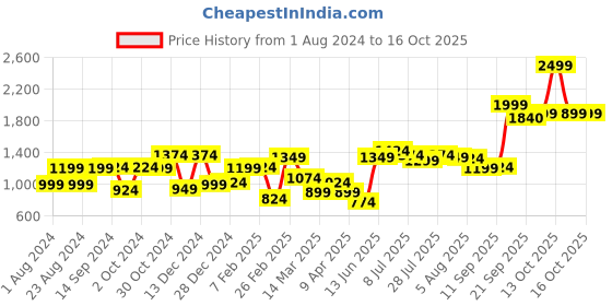 myntra.com High Star Bootcut High-Rise Stretchable Jeans high star Price History Graph from 1 Aug 2024 to 16 Oct 2025