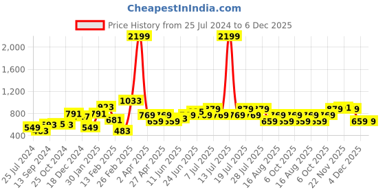 myntra.com High Star Classic Regular Fit Grid Tarttersall Checked Opaque Cotton Casual Shirt high star Price History Graph from 25 Jul 2024 to 5 Dec 2025
