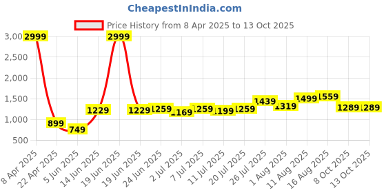 myntra.com High Star Cotton V-Neck Flutter Sleeves Tiered Fit and Flare Midi Dress high star Price History Graph from 8 Apr 2025 to 12 Oct 2025