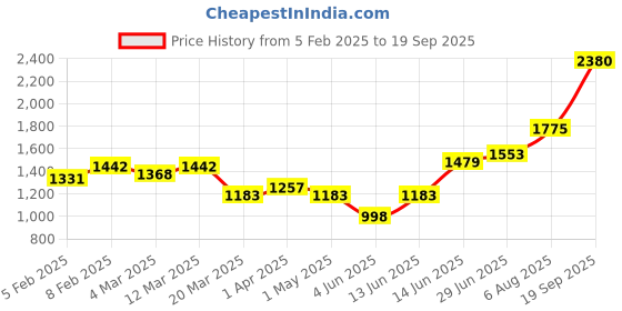 myntra.com High Star Fit & Flare Maxi Dress high star Price History Graph from 5 Feb 2025 to 19 Sep 2025