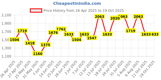 myntra.com High Star Fit & Flare Maxi Dress high star Price History Graph from 26 Apr 2025 to 16 Oct 2025