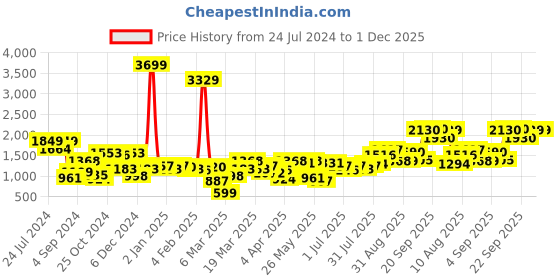 myntra.com High Star Geometric Printed Mock Collar Long Sleeve Acrylic Pullover Sweaters high star Price History Graph from 24 Jul 2024 to 1 Dec 2025