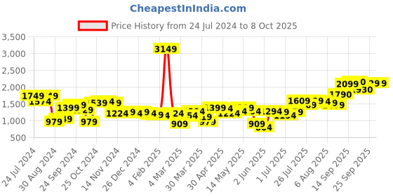 myntra.com High Star Geometric Printed Pullover Sweater high star Price History Graph from 24 Jul 2024 to 8 Oct 2025