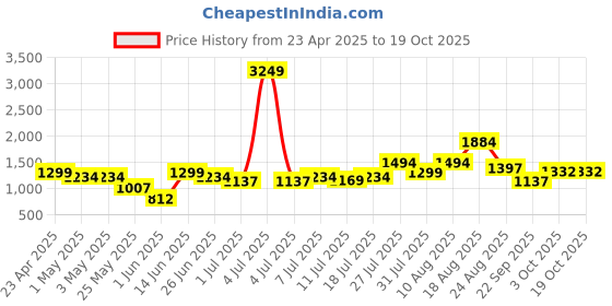 myntra.com High Star High Rise A-Line Midi Skirt high star Price History Graph from 23 Apr 2025 to 17 Oct 2025