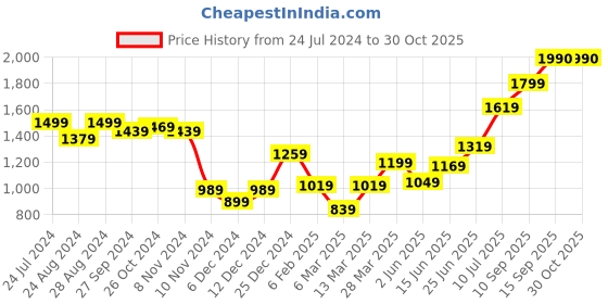 myntra.com High Star Hooded Long Sleeve Pullover Sweatshirt high star Price History Graph from 24 Jul 2024 to 30 Oct 2025