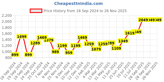 myntra.com High Star Hooded Long Sleeves Pullover Sweatshirt high star Price History Graph from 18 Sep 2024 to 25 Nov 2025