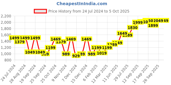 myntra.com High Star Mandarin Collar Long Sleeve Front-Open Sweatshirt high star Price History Graph from 24 Jul 2024 to 4 Oct 2025