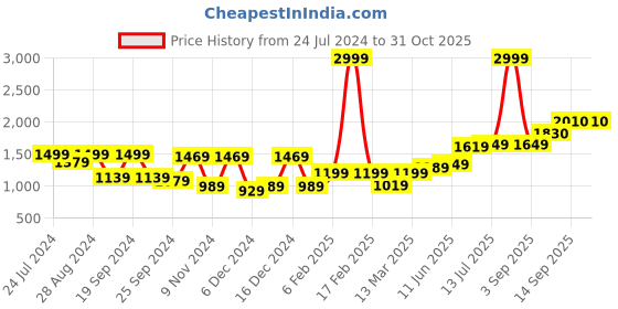 myntra.com High Star Mandarin Collar Long Sleeve Front-Open Sweatshirt high star Price History Graph from 24 Jul 2024 to 30 Oct 2025