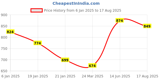 myntra.com High Star Men Biker Printed indigo washed T-shirt high star Price History Graph from 6 Jan 2025 to 17 Aug 2025
