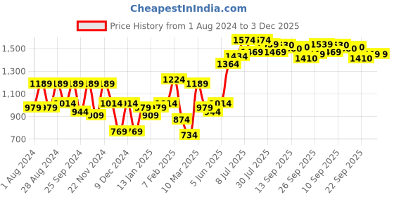 myntra.com High Star Men Black Relaxed Fit Mildly Distressed Stretchable Jeans high star Price History Graph from 1 Aug 2024 to 3 Dec 2025