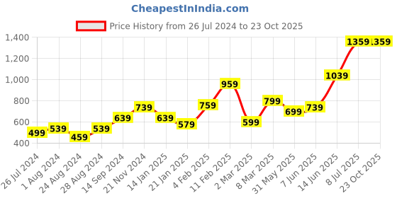 myntra.com High Star Men Black Slim Fit Mid-Rise Clean Look Stretchable Jeans high star Price History Graph from 26 Jul 2024 to 23 Oct 2025