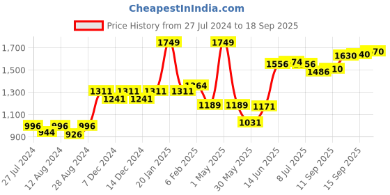 myntra.com High Star Men Black Solid Denim Jacket high star Price History Graph from 27 Jul 2024 to 18 Sep 2025