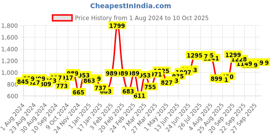 myntra.com High Star Men Black Solid Relaxed Fit Jeans high star Price History Graph from 1 Aug 2024 to 9 Oct 2025