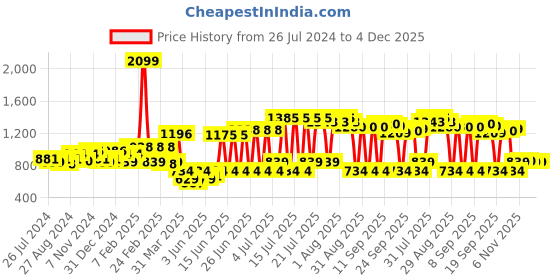 myntra.com High Star Men Blue Bootcut Jeans high star Price History Graph from 26 Jul 2024 to 3 Dec 2025