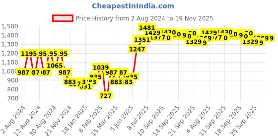 myntra.com High Star Men Blue Bootcut Mid-Rise Light Fade Stretchable Jeans high star Price History Graph from 2 Aug 2024 to 19 Nov 2025