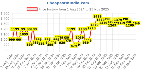 myntra.com High Star Men Blue Relaxed Fit Light Fade Jeans high star Price History Graph from 1 Aug 2024 to 24 Nov 2025