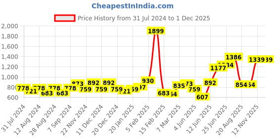 myntra.com High Star Men Blue Relaxed Fit Light Fade Jeans high star Price History Graph from 31 Jul 2024 to 1 Dec 2025