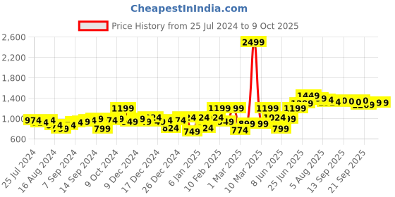 myntra.com High Star Men Blue Relaxed Fit Light Fade Stretchable Jeans high star Price History Graph from 25 Jul 2024 to 4 Oct 2025