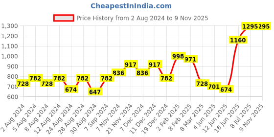 myntra.com High Star Men Blue Tapered Fit Mildly Distressed Stretchable Jeans high star Price History Graph from 2 Aug 2024 to 9 Nov 2025