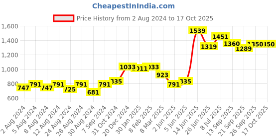 myntra.com High Star Men Bootcut Heavy Fade Acid Wash Stretchable Jeans high star Price History Graph from 2 Aug 2024 to 16 Oct 2025