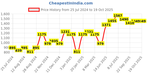 myntra.com High Star Men Bootcut Light Fade Stretchable Jeans high star Price History Graph from 25 Jul 2024 to 19 Oct 2025