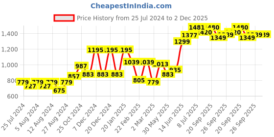 myntra.com High Star Men Bootcut Mid-Rise Stretchable Jeans high star Price History Graph from 25 Jul 2024 to 2 Dec 2025