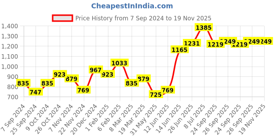 myntra.com High Star Men Bootcut Stretchable Jeans high star Price History Graph from 7 Sep 2024 to 18 Nov 2025