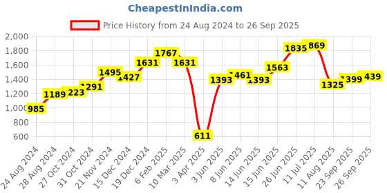myntra.com High Star Men Brown White Colourblocked Lightweight Bomber Jacket high star Price History Graph from 24 Aug 2024 to 26 Sep 2025
