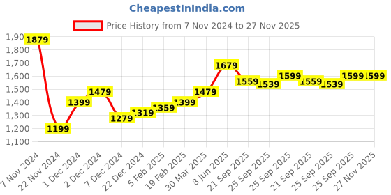 myntra.com High Star Men Cardigan Sweaters high star Price History Graph from 7 Nov 2024 to 27 Nov 2025
