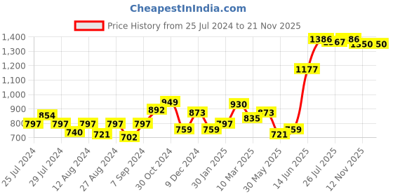 myntra.com High Star Men Charcoal Relaxed Fit Jeans high star Price History Graph from 25 Jul 2024 to 20 Nov 2025