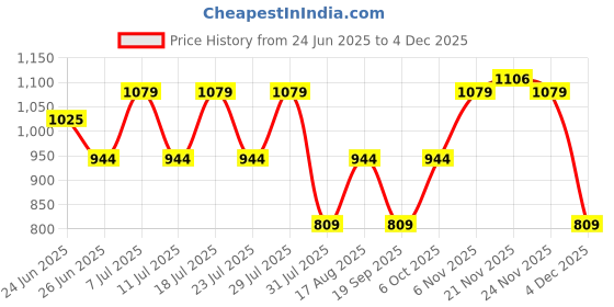 myntra.com High Star Men Classic Cuban Collar Vertical Striped Cotton Relaxed Fit Casual Shirt high star Price History Graph from 24 Jun 2025 to 4 Dec 2025