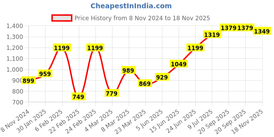 myntra.com High Star Men Classic Tartan Cotton Regular Fit Checked Casual Shirt high star Price History Graph from 8 Nov 2024 to 18 Nov 2025