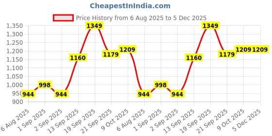 myntra.com High Star Men Comfort Fit Vertical Striped Cuban Collar Casual Shirt high star Price History Graph from 6 Aug 2025 to 5 Dec 2025
