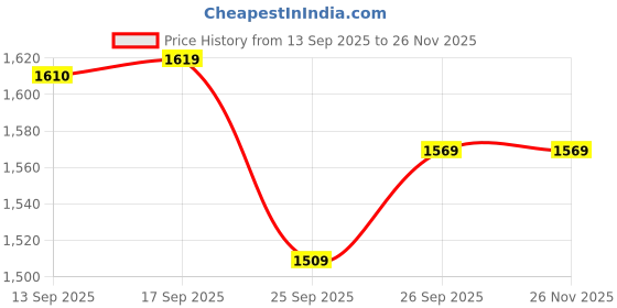myntra.com High Star Men Comfort Relaxed Fit Mid-Rise Flat-Front Korean Trouser high star Price History Graph from 13 Sep 2025 to 25 Nov 2025